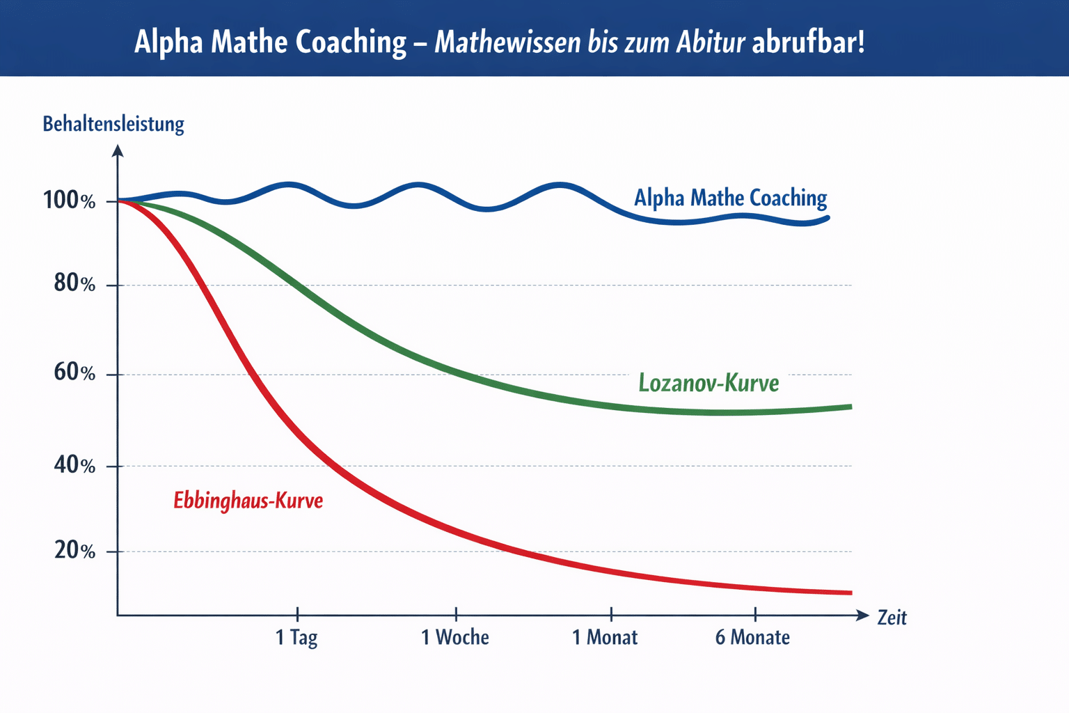 Behaltensleistung im Alpha Mathe Coaching