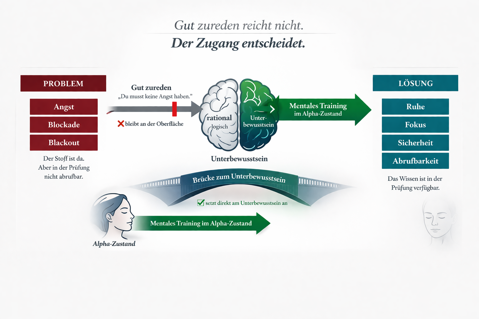 Grafik: Gut zureden reicht nicht. Der Zugang entscheidet.